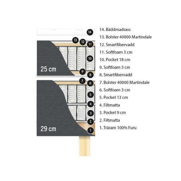 Kontinental Exclusive 180x200 inkl Bm- specifikation maddrass