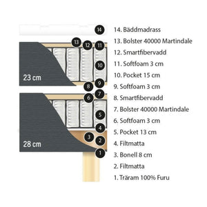 Kontinental Visby 180x200 inkl Bm Exclusive- specifikationer av maddrass